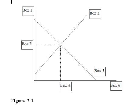   -In Figure 2.1, a  P  for price would go in  A) Box 1. B) Box 2. C) Box 4. D) Box 6.