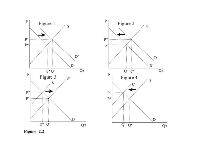  -Of the collection of supply and demand diagrams in Figure 2.2, which one shows the result of an increase in income if a good is considered normal?  A) Figure 1 B) Figure 2 C) Figure 3 D) Figure 4