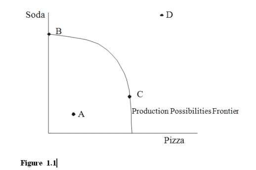   -In Figure 1.1, which labeled point indicates that there are sufficient resources and technology to produce the combination of goods represented by that point?  A) only A B) only B and C C) only D D) A, B and C
