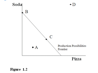   -In Figure 1.2, which labeled point indicates that there are insufficient resources or technology to produce the combination of goods represented by that point?  A) only A B) only C C) only D D) A, B and C