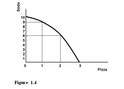 <strong>Referring to Figure 1.4, the opportunity cost of producing the second unit of pizza is </strong> A)one unit of soda. B)three units of soda. C)six units of soda. D)the same as the opportunity cost of producing the first unit of pizza.