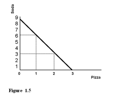 <strong>Referring to Figure 1.5, the opportunity cost of producing the first unit of pizza is </strong> A)one unit of soda. B)three units of soda. C)six units of soda.