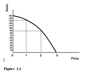   -Using Figure 1.6 we know the production of 90 units of soda and 4 units of pizza is  A) possible, but there would be unemployed resources. B) possible, but only if all resources were fully employed. C) impossible because we either do not have the resources or the technology. D) undesirable.