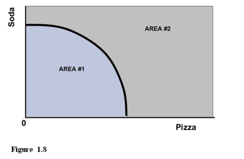   -Referring to Figure 1.8, if a point is attainable it is in  A) AREA #1 but not on the curve. B) AREA #1 or is on the curve. C) AREA #2 but not on the curve. D) AREA #2 or is on the curve.