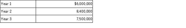 Assume the following sales data for a company:   By what percentage did sales differ between Years 1 and 2 and Years 2 and 3, respectively? A)  40.0% and (10.7%)  B)  28.6% and (12.0%)  C)  40.0% and (15.0%)  D)  32.0% and (10.7%) 