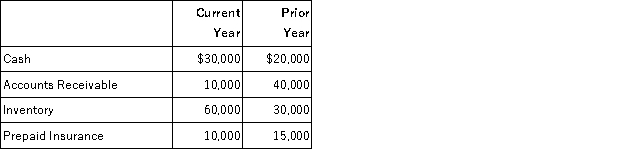 Which balance sheet line item has the highest percentage increase from the prior year to the current year?   A)  Inventory B)  Cash C)  Accounts receivable D)  Prepaid insurance