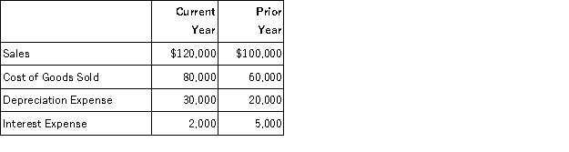 Which income statement line item had the largest percentage increase from the prior year to the current year?   A)  Depreciation Expense B)  Cost of Goods Sold C)  Interest Expense D)  Sales