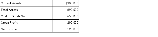 The following information is taken from the financial statements of a company for the current year:   On a common size income statement for the year, what is the percentage that would be shown next to the dollar amount of sales revenue? A)  100% B)  14% C)  60% D)  Cannot be determined