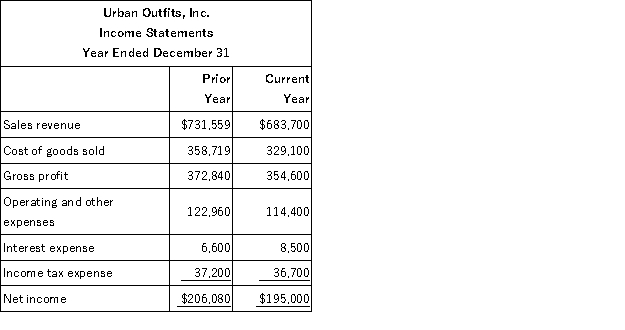 The income statements for Urban Outfits, Inc. are presented below:   Required: Part a. Prepare a horizontal analysis of the income statement above. Round to the nearest whole percent. Part b. Interpret your analysis. Comment on significant changes.