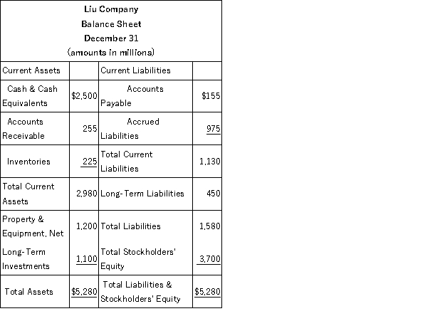 A condensed balance sheet for Liu Company is presented below:   Required: Part a. Prepare a vertical analysis of the balance sheet above. Round to the nearest whole percent. Part b. Interpret your analysis. Identify significant items. Comment on key relationships.