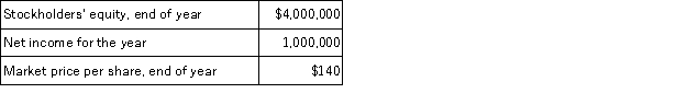 A company had 10,000 shares of common stock outstanding throughout the year. The following information is also available:   Required: Calculate the Price/Earnings ratio at the end of the current year.