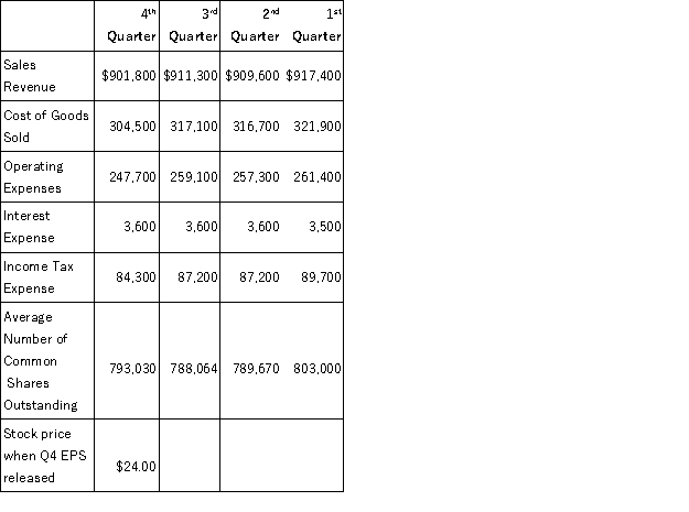 Mercedes, Co. has the following quarterly financial information.   Required: Part a. Calculate the gross profit percentage for each quarter. Part b. Calculate the net profit margin for each quarter. Part c. Calculate the EPS for each quarter. Part d. Calculate the Price/Earnings ratio at the end of the year. Part e. Evaluate the company's profitability. Round all ratios to two decimal places.