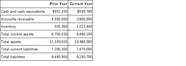 The financial information below presents selected information from the financial statements of Pelican Company. Sales revenue during the current year was $13,700,300 and cost of goods sold was $8,905,195. All of Pelican's sales are made on account and are due within 30 days.   Required: Part a. Current ratios as of the end of the current and prior year. Part b. Calculate the receivables turnover ratio for the current year. Part c. Calculate the days to collect for the current year. Part d. Calculate the inventory turnover ratio for the current year. Part d. Calculate the days to sell for the current year. Part e. Evaluate the company's liquidity position at the end of the current year. Cite any additional information not given in the problem that would be helpful in evaluating the company's liquidity. Round all ratios to two decimal places.