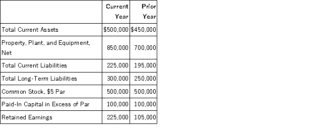 Carson Inc. reported net sales revenue of $850,000 and paid no dividends during the current year. The following information is also available at the end of the current and prior years:   There was no preferred stock outstanding during the current year. Required: Part a. Calculate the return on equity for the current year. Part b. Calculate the debt-to-assets ratio for the current year. Part c. Calculate the fixed asset turnover ratio for the current year. Part d. Calculate the current ratio for the current year. Round all ratios to two decimal points.