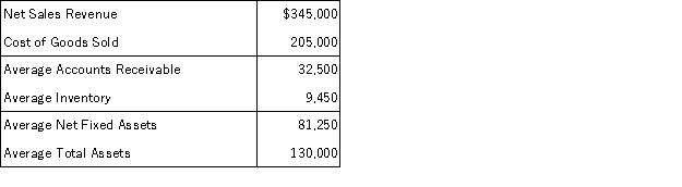 The following information is available for a company for the current year:   Required: Part a. Calculate the receivables turnover ratio for the current year. Part b. Calculate the days to collect for the current year. Part c. Calculate the inventory turnover ratio for the current year. Part d. Calculate the days to sell for the current year. Round all ratios to two decimal points.