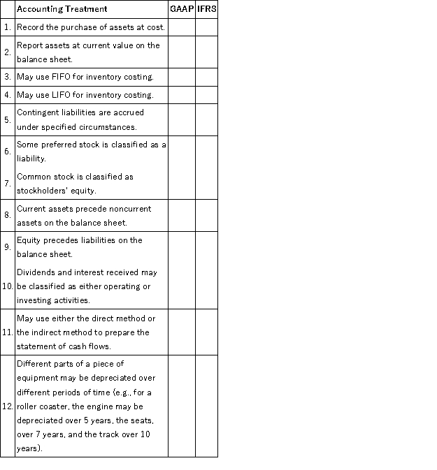 For each of the accounting treatments below, indicate whether it is followed in GAAP, or IFRS, or both, by placing an  X  in the appropriate column(s).  