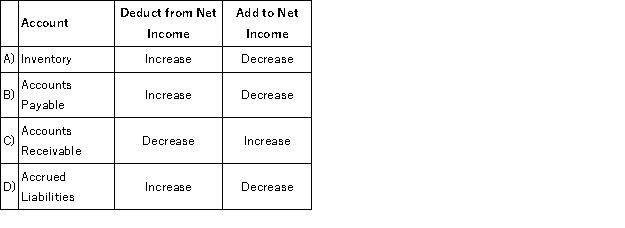 If operating cash flows are calculated using the indirect method, which of the choices below correctly states the direction of adjustments to convert net income into net cash provided by or used in operations?   A)  Option A B)  Option B C)  Option C D)  Option D