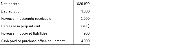 Consider the following information:   What is the net cash provided by operating activities? A)  $17,500 B)  $18,500 C)  $21,500 D)  $23,300