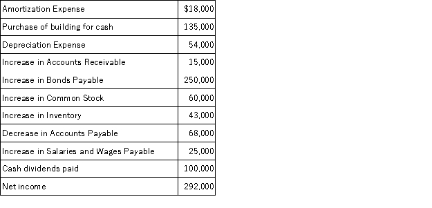 The following additional information is available from the financial statements of Hitchens Company:   What is the net cash provided by operating activities? A)  $263,000 B)  $285,000 C)  $396,000 D)  $368,000