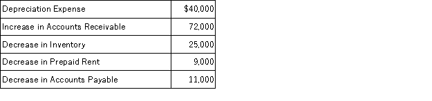 A company's income statement for the year shows a net loss of $90,000. Additional information for the year follows:   What is the net cash provided by (used in)  operating activities? A)  ($99,000)  B)  $27,000 C)  $13,000 D)  ($45,000) 