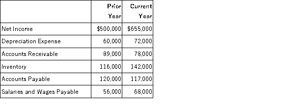 The information below was obtained from the financial statements of Faraday Corp. Based on this information, what was the amount of the net cash provided by operating activities during the current year?   A)  $713,000 B)  $721,000 C)  $661,000 D)  $637,000