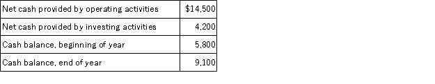 A corporation prepared its statement of cash flows for the year. The following information is taken from that statement:   What is the amount of net cash provided by (used in)  financing activities? A)  $15,400 B)  ($3,300)  C)  ($15,400)  D)  $3,300