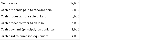   The company would report net cash provided by (used in)  financing activities of: A)  ($2,500) . B)  $2,000. C)  $5,000. D)  $6,000.