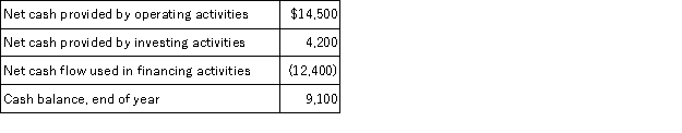 A corporation prepared its statement of cash flows for the year. The following information is taken from that statement:   What is the cash balance at the beginning of the year? A)  $5,600 B)  $2,800 C)  $6,300 D)  $15,400