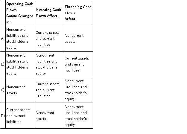A general rule for the relationship between operating, investing, and financing cash flows and the financial statements is:   A)  Option A B)  Option B C)  Option C D)  Option D