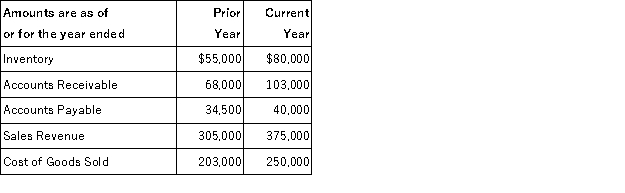 St. Pierre Enterprises reported the following information in its financial statements:   What is the amount of cash payments made to suppliers during the current year? A)  $280,500 B)  $269,500 C)  $394,500 D)  $230,500