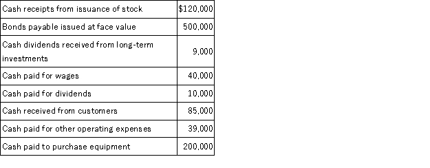 Flynn Corporation had the following cash flows for the current year. The company uses the direct method in preparing the statement of cash flows.   What is the net cash flows provided by (used in)  financing activities? A)  $620,000 B)  $410,000 C)  $610,000 D)  $490,000