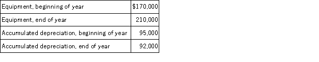  Equipment with a cost of $10,000 and a book value of $3,000 was sold during the year for cash of $9,000. Additional equipment was purchased during the year for cash. The company uses the indirect method in preparing the statement of cash flows. What is the amount of depreciation expense that will be reported in the operating activities section of the statement? A)  $4,000 B)  $11,000 C)  $7,000 D)  $10,000