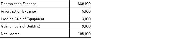 The following information is taken from the income statement of Muir Company:   Based on this information, what is the amount of net cash flow provided by operating activities? A)  $149,000 B)  $140,000 C)  $146,000 D)  $134,000