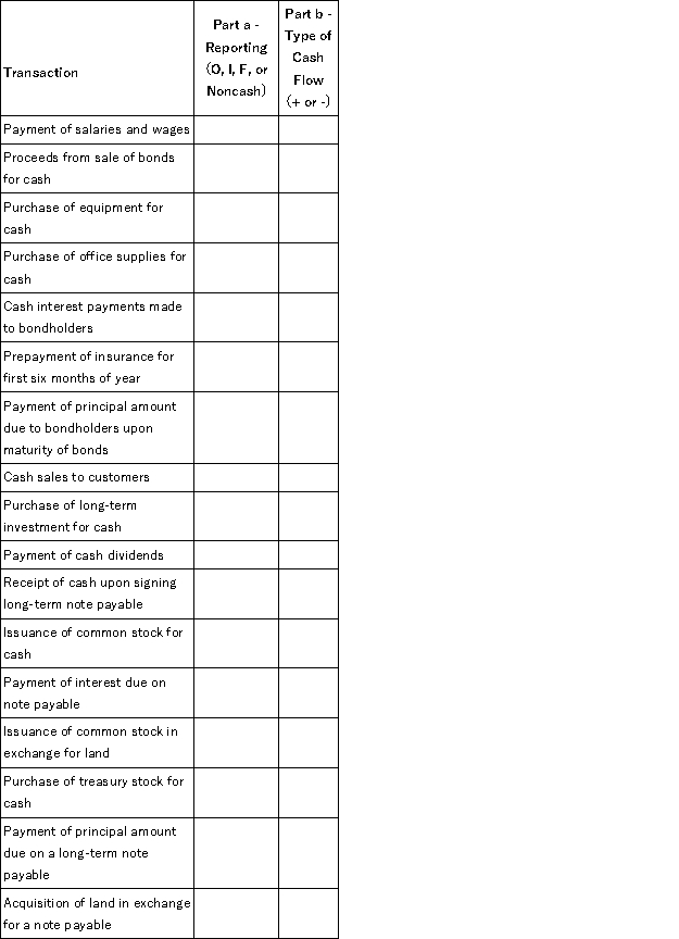 Complete the last two columns in the following table by indicating whether each transaction would be reported: Part a. In the operating (O), investing (I), or financing (F) activities section of the statement of cash flows or if the transaction would be reported instead as a noncash investing and/or financing transaction (Noncash). Part b. As a cash inflow (+) or a cash outflow (-) on the statement of ash flows. (Leave this cell blank if you entered  Noncash  for part a.)  