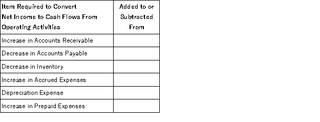 Indicate whether each of the following would be added to or subtracted from net income when using the indirect method to reconcile net income to cash flows from operating activities.  