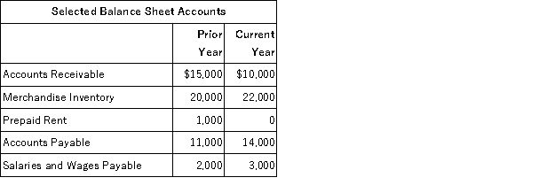 Selected balance sheet information and the income statement for Fountainhead Corporation for the current year are presented below.     Required: Prepare the cash flows from operating activities section of the statement of cash flows using the indirect method.