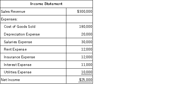 Selected balance sheet information and the income statement for Fountainhead Corporation for the current year are presented below.     Required: Prepare the cash flows from operating activities section of the statement of cash flows using the indirect method.