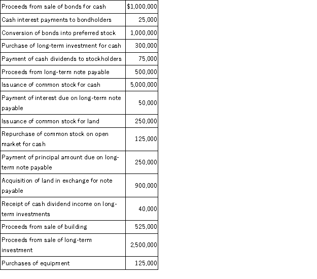 Consider the following information:   Required: Part a. Compute the cash provided by (used in) investing activities. Part b. Compute the cash provided by (used in) financing activities. Part c. If you did not use any of the items listed in parts a or b, explain why, and indicate, if appropriate, how each item would be reported on the statement of cash flows.