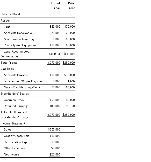 The management team of Wickersham Brothers Inc. is preparing its annual financial statements. The statements are complete except for the statement of cash flows. The completed comparative balance sheets and income statements are summarized.   Other information from the company's records includes the following: • Bought equipment for cash, $50,000. • Paid $10,000 on long-term note payable. • Issued new shares of common stock for $20,000 cash. • Cash dividends of $16,000 were declared and paid to stockholders. • Accounts Payable arose from inventory purchases on credit. • Income Tax Expense ($4,000) and Interest Expense ($3,000) were paid in full at the end of both years and are included in Other Expenses. Required: Part a. Prepare the statement of cash flows using the indirect method. Include any supplemental disclosures. Part b. Interpret the statement of cash flows by explaining the main sources and uses of cash during the year.