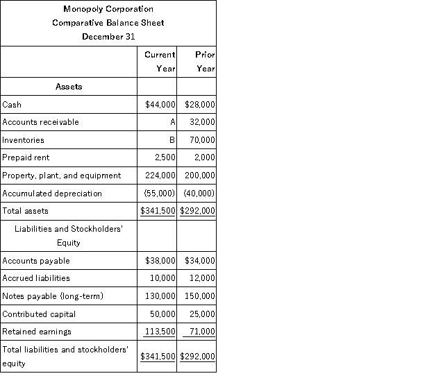 Condensed financial data of Monopoly Corporation appear below:       A cash dividend was declared and paid in full to stockholders during the year. Required: Solve for the missing numbers and summarize your answers in the table below. Be sure to indicate in parentheses ( ) if the missing number is negative (that is, a cash outflow).  