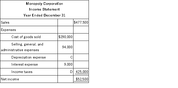 Condensed financial data of Monopoly Corporation appear below:       A cash dividend was declared and paid in full to stockholders during the year. Required: Solve for the missing numbers and summarize your answers in the table below. Be sure to indicate in parentheses ( ) if the missing number is negative (that is, a cash outflow).  