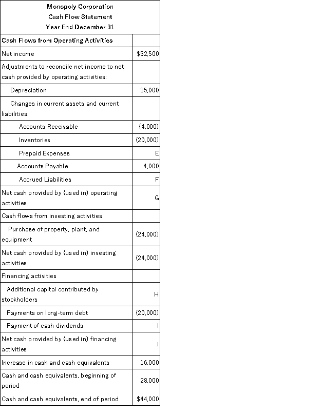 Condensed financial data of Monopoly Corporation appear below:       A cash dividend was declared and paid in full to stockholders during the year. Required: Solve for the missing numbers and summarize your answers in the table below. Be sure to indicate in parentheses ( ) if the missing number is negative (that is, a cash outflow).  