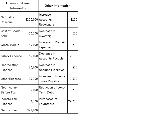 Consider the following information:   Required: Use the direct method to compute the amount of net cash flows provided by (used in) operating activities.
