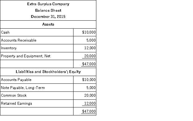 The Extra Surplus Company's Balance Sheet for December 31, 2015 and the Income Statement for 2016 are shown below.     Additional data: • Sales were $13,000; $8,000 in cash was received from customers. • Bought new land for cash, $10,000. • Sold other land for its book value of $5,000. • Paid $1,000 principal on the long-term note payable and $1,000 in interest. • Issued new shares of stock for $10,000 cash. • Cash dividends of $1,000 were declared and paid to stockholders. • Paid $5,500 on accounts payable. • No inventory purchases were made; other expenses were incurred on account. • All wages were paid in cash. • Other expenses were on account. Required: Part a. Prepare a balance sheet at December 31, 2016. Part b. Prepare the statement of cash flows using the direct method.