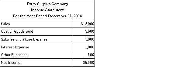 The Extra Surplus Company's Balance Sheet for December 31, 2015 and the Income Statement for 2016 are shown below.     Additional data: • Sales were $13,000; $8,000 in cash was received from customers. • Bought new land for cash, $10,000. • Sold other land for its book value of $5,000. • Paid $1,000 principal on the long-term note payable and $1,000 in interest. • Issued new shares of stock for $10,000 cash. • Cash dividends of $1,000 were declared and paid to stockholders. • Paid $5,500 on accounts payable. • No inventory purchases were made; other expenses were incurred on account. • All wages were paid in cash. • Other expenses were on account. Required: Part a. Prepare a balance sheet at December 31, 2016. Part b. Prepare the statement of cash flows using the direct method.