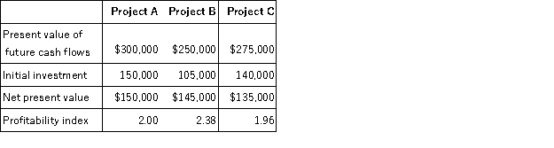 Carmen, Inc. is considering three different independent investment opportunities. The present value of future cash flows, initial investment, net present value, and profitability index for each of the projects are as follows:   In what order should Carmen prioritize investment in the projects? A)  A, C, B B)  B, C, A C)  A, B, C D)  B, A, C