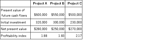 Norwood, Inc. is considering three different independent investment opportunities. The present value of future cash flows, initial investment, net present value, and profitability index for each of the projects are as follows:   In what order should Norwood prioritize investment in the projects? A)  A, B, C B)  C, B, A C)  A, C, B D)  C, A, B