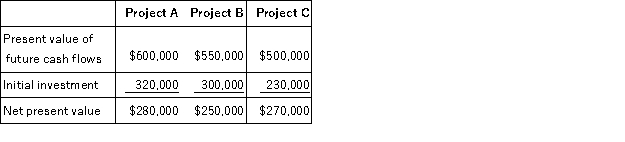 Boxwood, Inc. is considering three different independent investment opportunities. The present value of future cash flows, initial investment, and net present value for each of the projects are as follows:   In what order should Boxwood prioritize investment in the projects? A)  A, B, C B)  C, B, A C)  A, C, B D)  C, A, B
