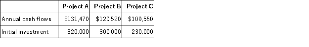 Norwood, Inc., which has a hurdle rate of 12%, is considering three different independent investment opportunities. Each project has a seven-year life. The annual cash flows and initial investment for each of the projects are as follows:   a. What is the present value of the annual cash flows for each of the three projects? b. What is the net present value of each of the projects? c. What is the profitability index of each of the projects? (Round to two decimal places.) d. In what order should Norwood prioritize investment in the projects?