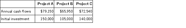 Carmen, Inc., which has a hurdle rate of 10%, is considering three different independent investment opportunities. Each project has a five-year life. The annual cash flows and initial investment for each of the projects are as follows:   a. What is the present value of the annual cash flows for each of the three projects? b. What is the net present value of each of the projects? c. What is the profitability index of each of the projects? (Round to two decimal places.) d. In what order should Carmen prioritize investment in the projects?